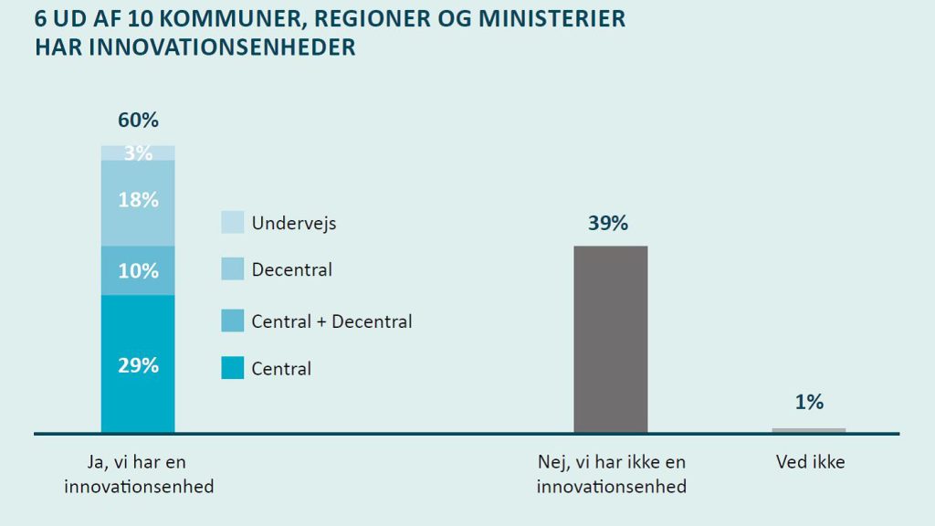 10 år efter kommunalreformen: Kommunerne har oprustet markant på innovationsindsatsen