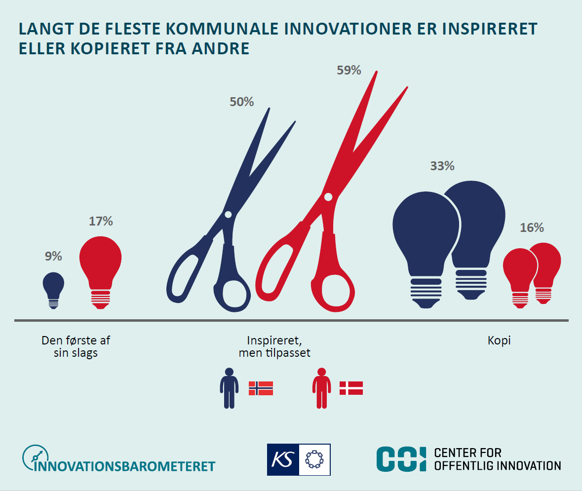 Nye tal: Danske kommuner skaber flere nye innovationer end de norske