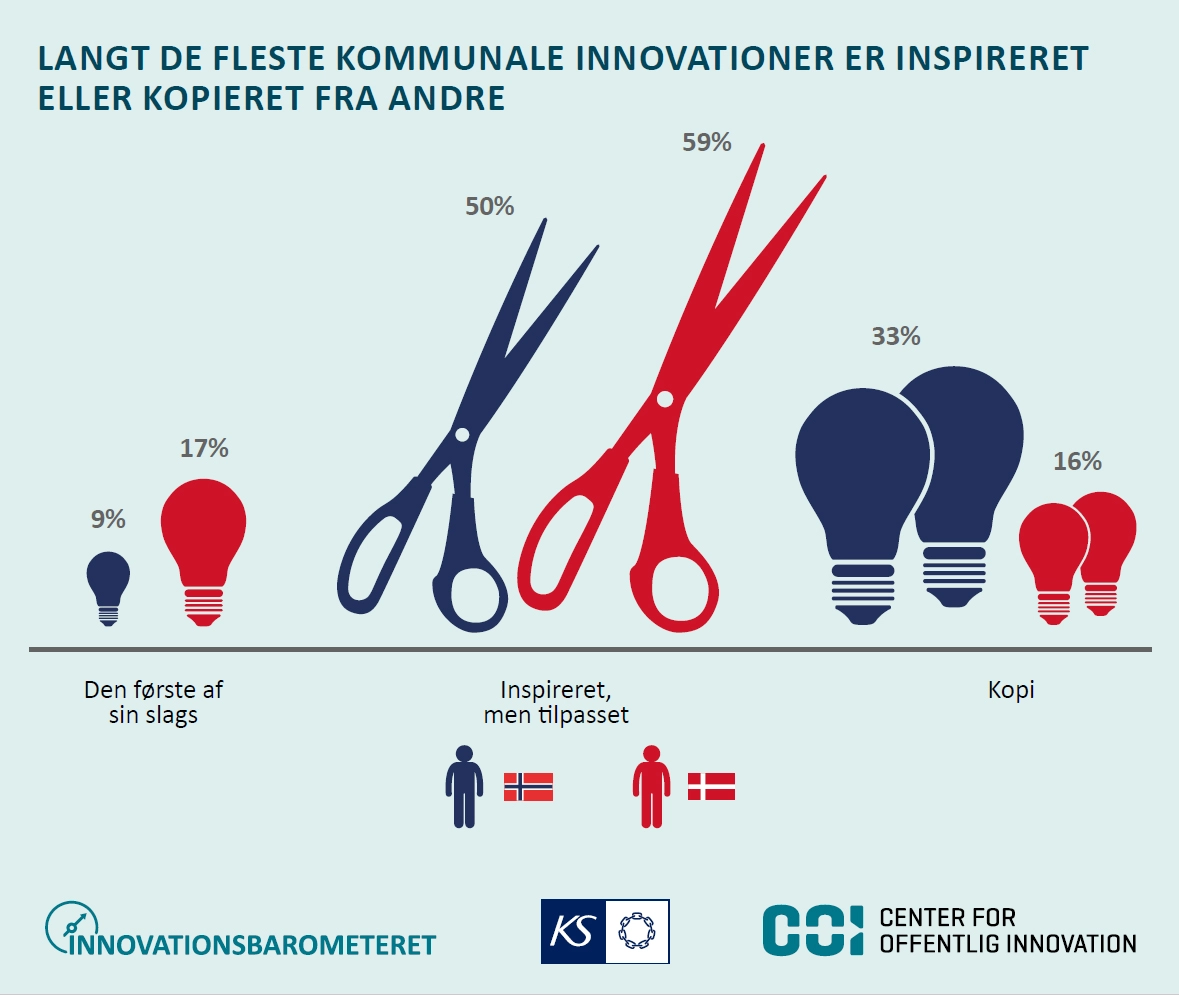 Nye tal: Danske kommuner skaber flere nye innovationer end de norske
