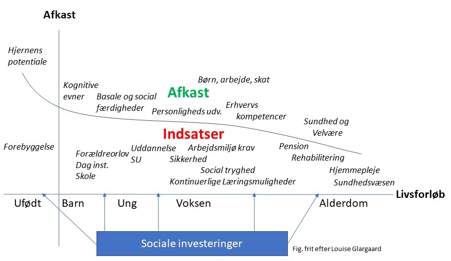 Sociale investeringer – tænker vi for kortsigtet?
