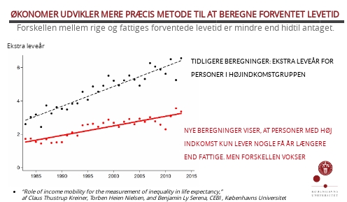 De rige lever ikke SÅ meget længere end de fattige … men forskellen vokser