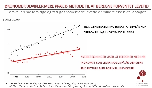 De rige lever ikke SÅ meget længere end de fattige … men forskellen vokser