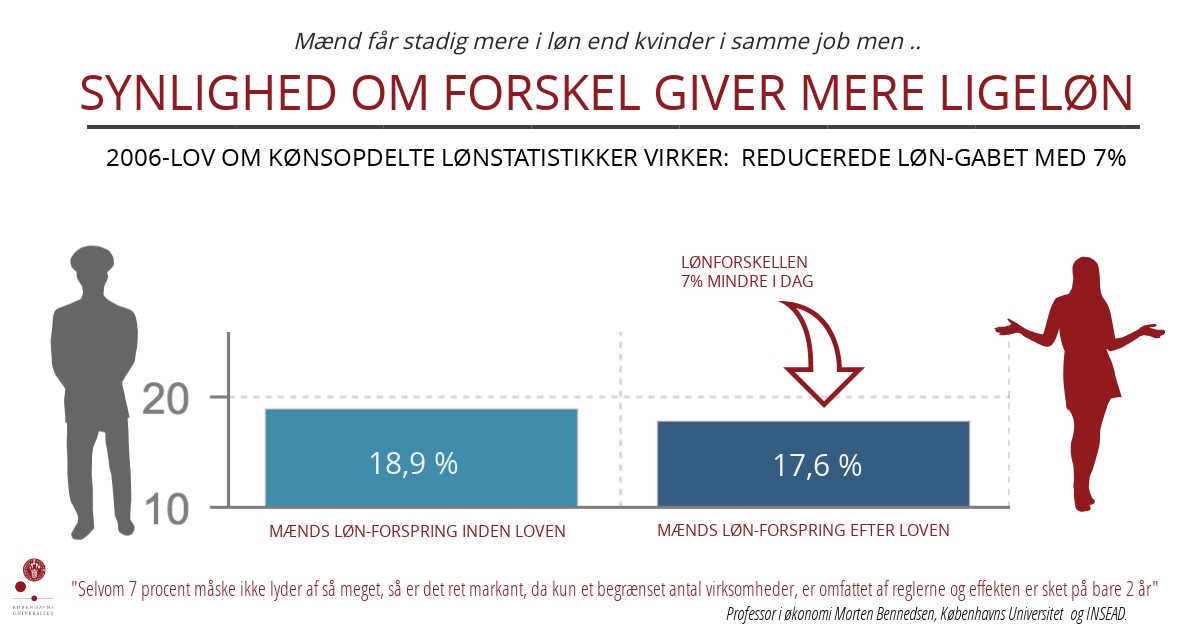 Synlighed om ulighed i mænds og kvinders løn giver større ligeløn