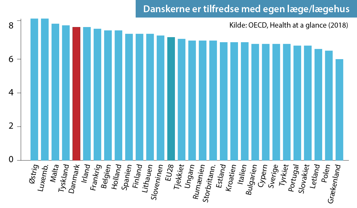 Danske patienter er mere tilfredse end de fleste andre europæere