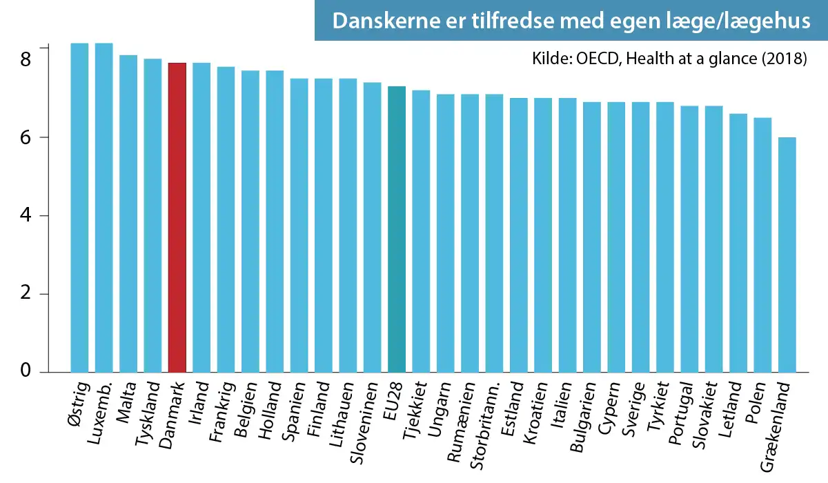 Danske patienter er mere tilfredse end de fleste andre europæere