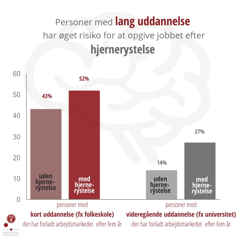 Især de yngre og de højtuddannede mister jobbet efter en hjernerystelse