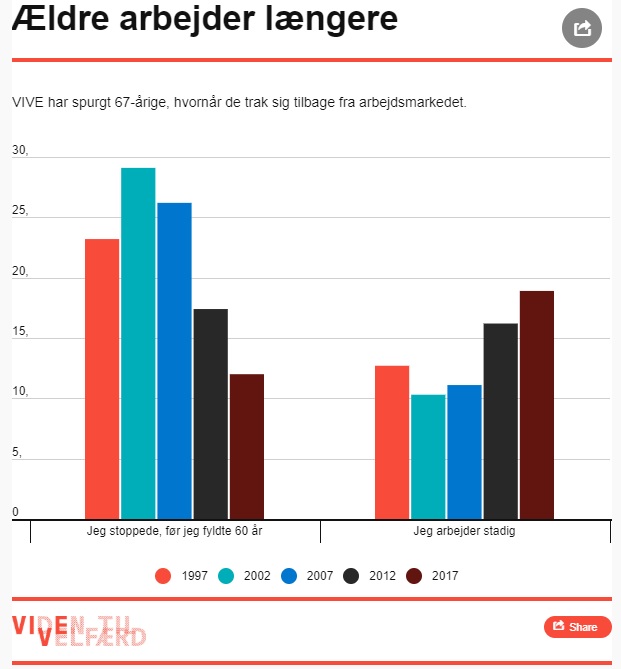 Nye tal: Ældre arbejder længere