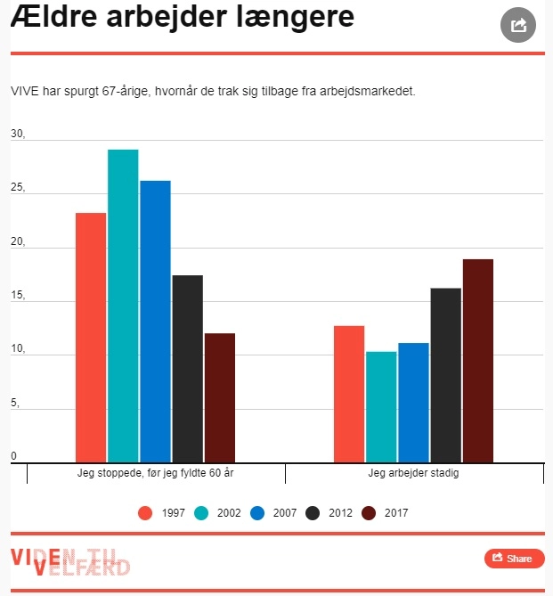 Nye tal: Ældre arbejder længere