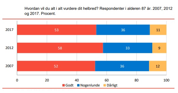 Svag vækst i ældre med dårligt helbred