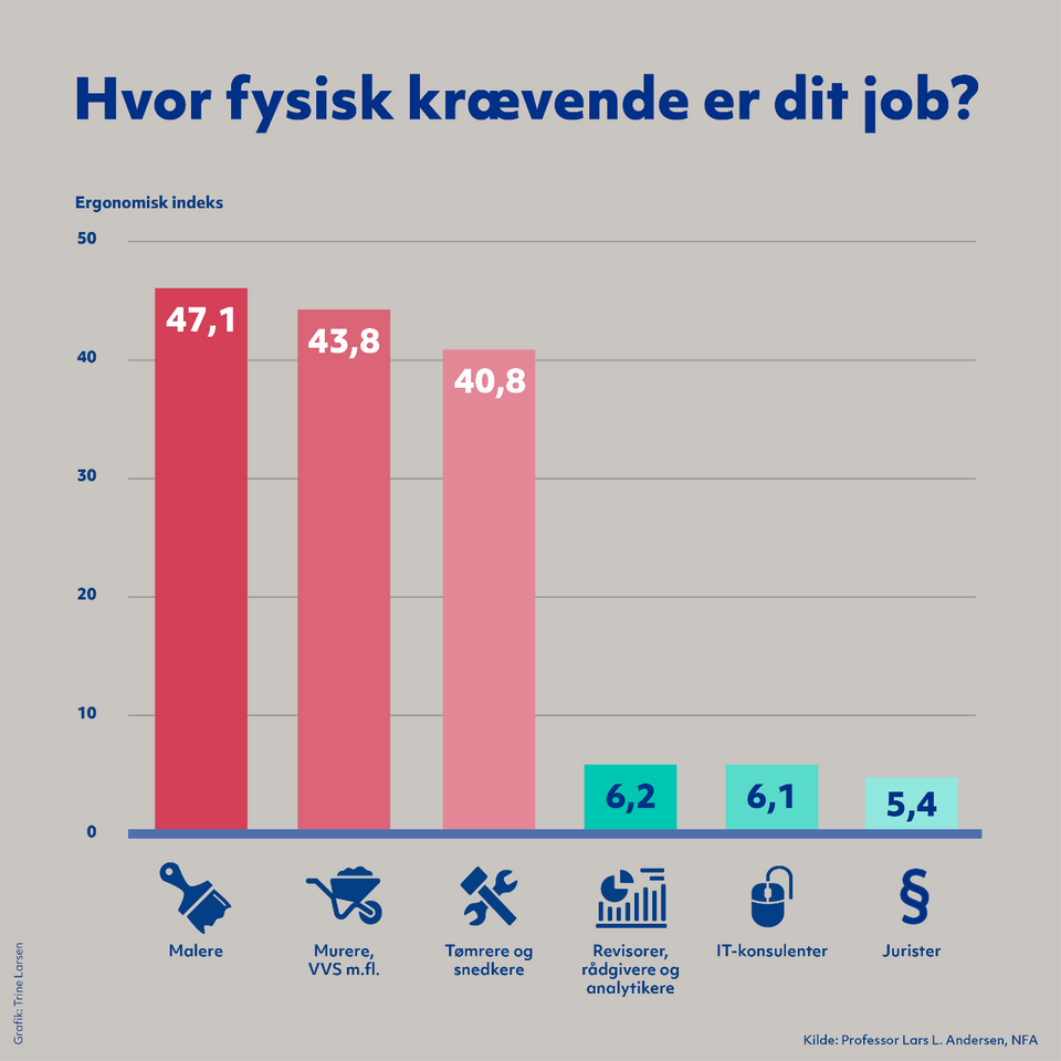 Her er listen over Danmarks mest fysisk krævende jobs