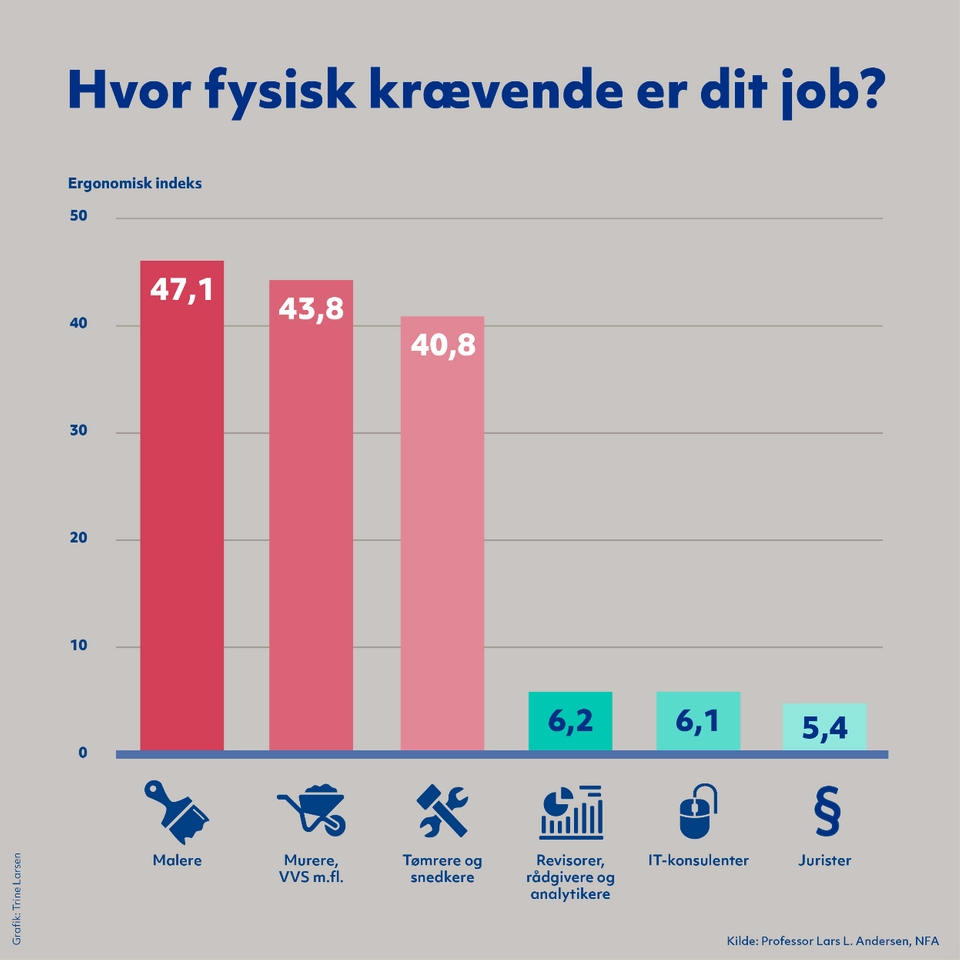 Her er listen over Danmarks mest fysisk krævende jobs