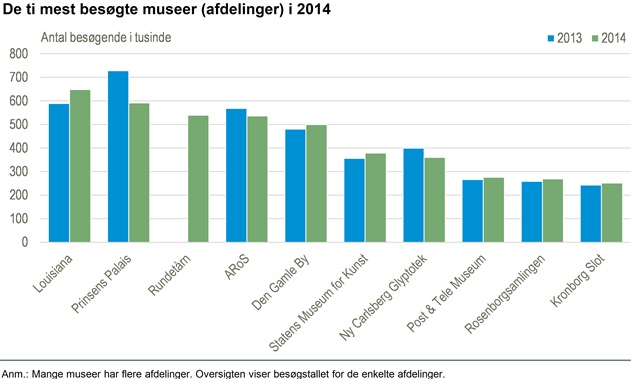 Flere besøgende på landets museer
