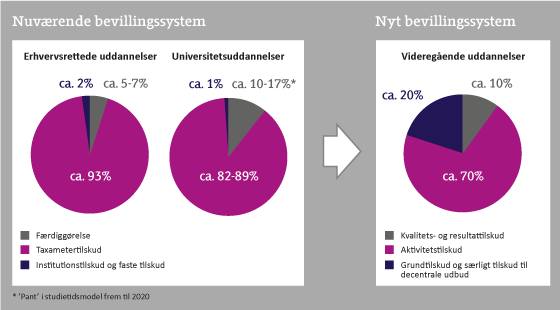 Ny finansiering af uddannelser: Regeringen klar med reform af bevillingssystem