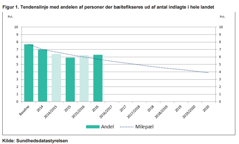 Styrelse advarer psykiatrien: Indsats mod tvang går for langsom