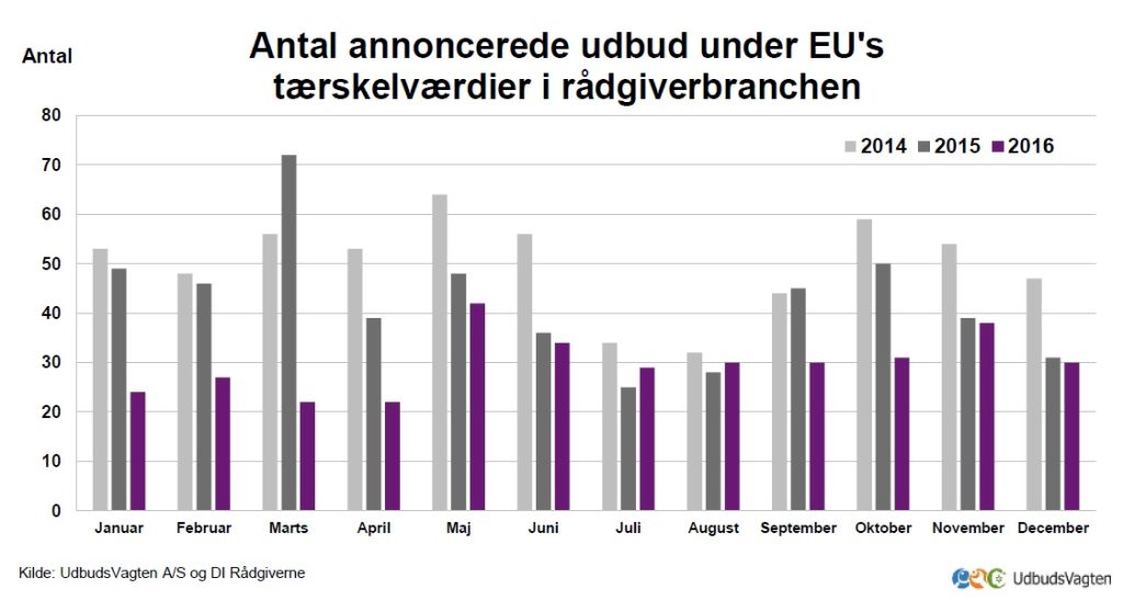 Køber du opgaver under EU’s tærskelværdier? DI Rådgiverne har samlet en række gode råd