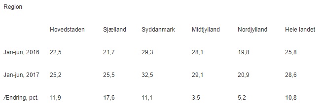 Flere virksomheder døjer med ubesatte stillinger