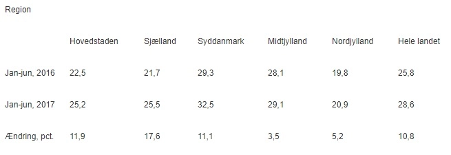 Flere virksomheder døjer med ubesatte stillinger