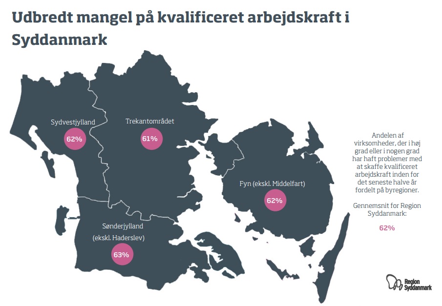 Ny undersøgelse: Mangel på arbejdskraft presser syddanske virksomheder