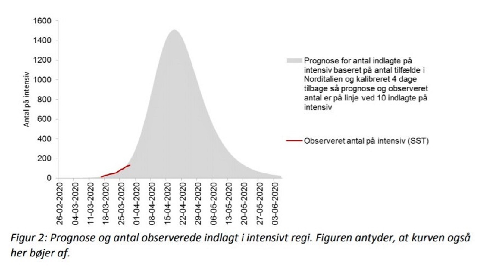 Status og prognose for coronavirus-epidemiens fremtidige udvikling