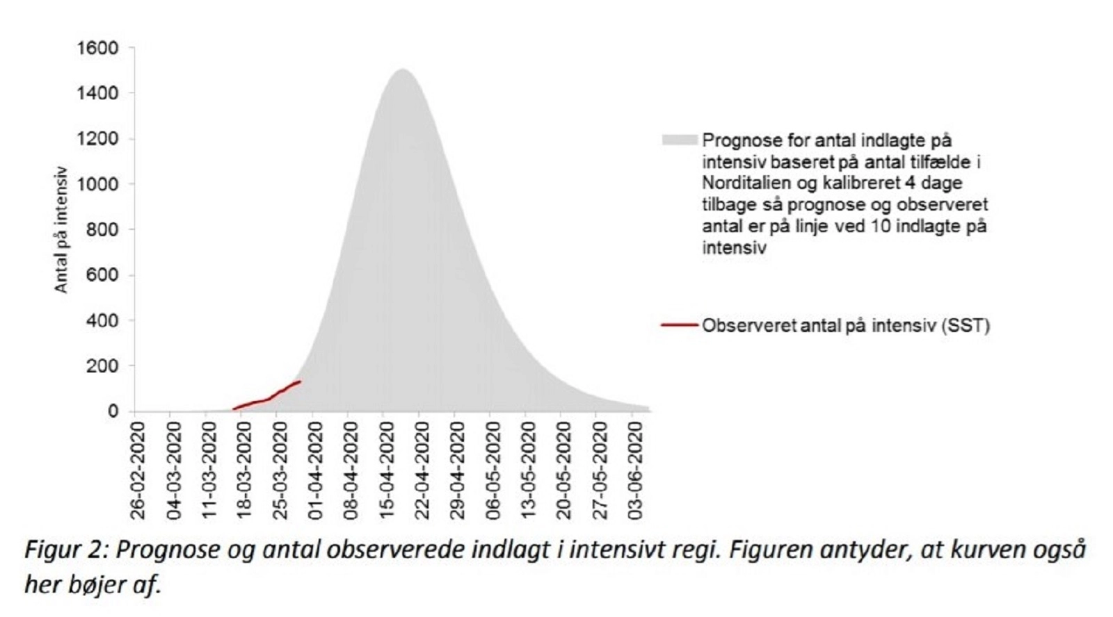 Status og prognose for coronavirus-epidemiens fremtidige udvikling