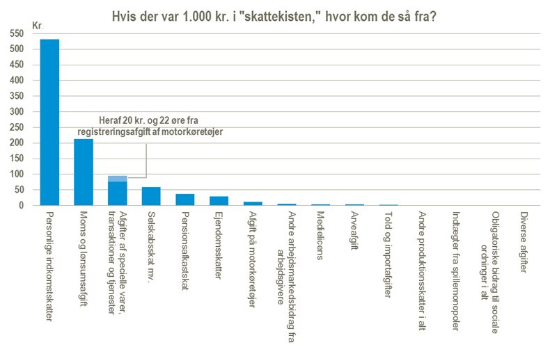 Her kommer pengene fra: Skat finansierer halvdelen af det offentlige