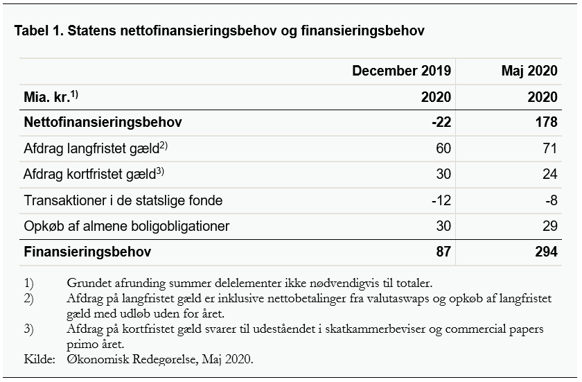 Prisen for coronakrisen: 207 milliarder kroner?
