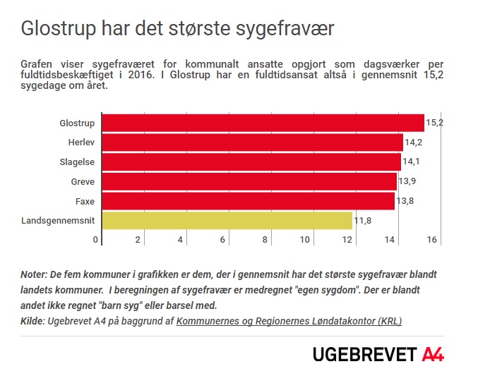 Kortlægning: Her er de fem kommuner med højest og lavest sygefravær