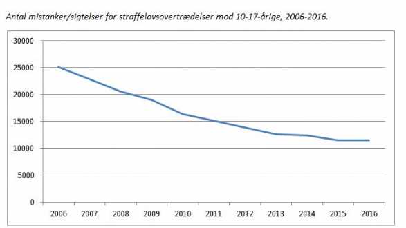 Ungdomskriminaliteten falder fortsat