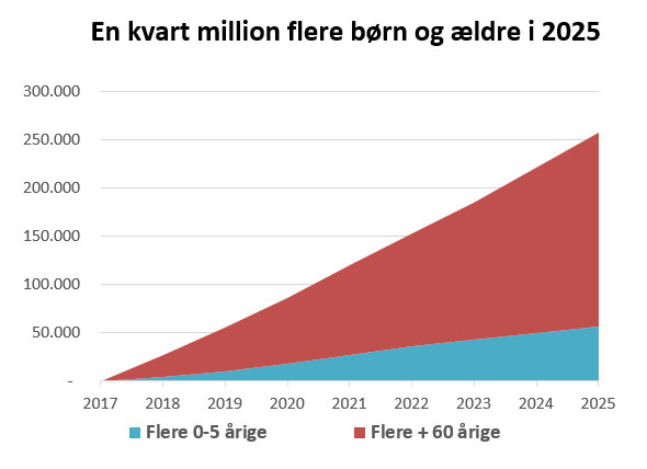 Den offentlige økonomi bliver mere og mere presset: En kvart million flere børn og ældre om otte år